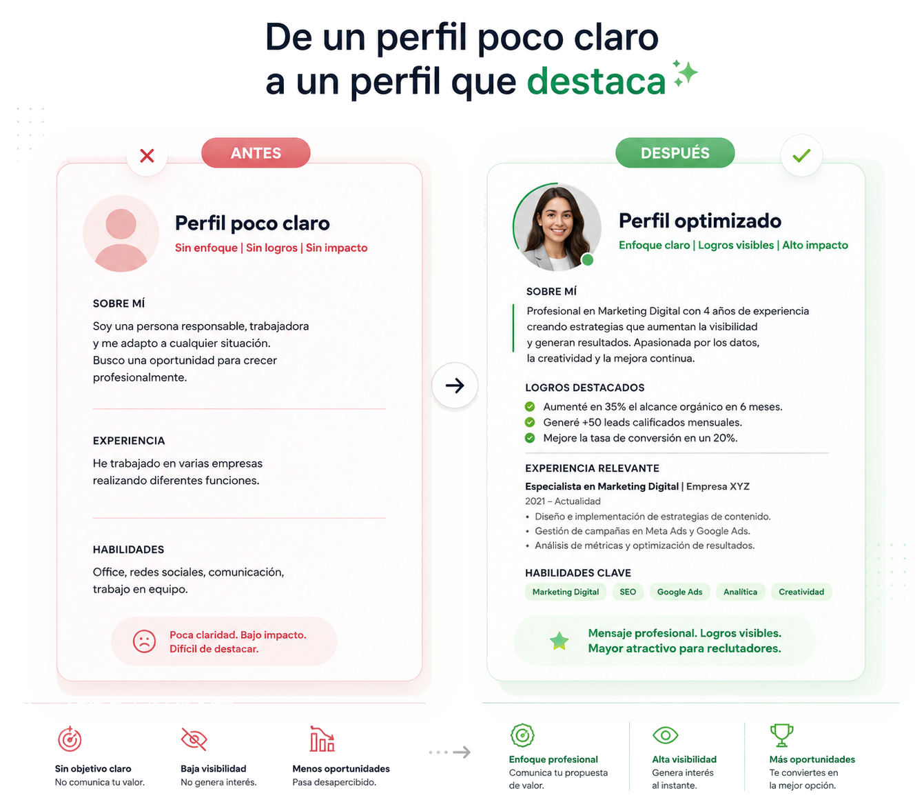 Antes: perfil poco claro. Después: perfil optimizado.